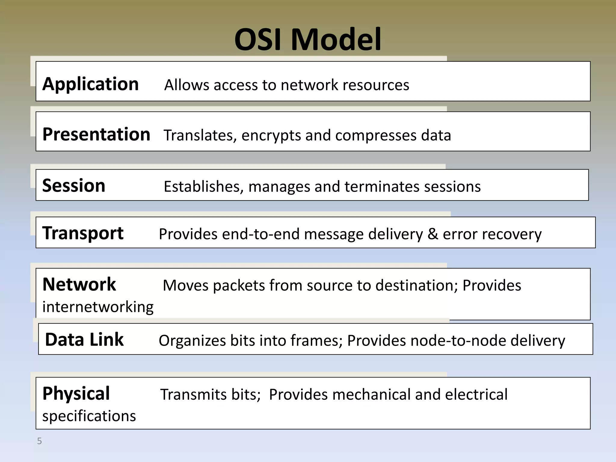 5
Application Allows access to network resources
OSI Model
Presentation Translates, encrypts and compresses data
Session Establishes, manages and terminates sessions
Transport Provides end-to-end message delivery & error recovery
Network Moves packets from source to destination; Provides
internetworking
Data Link Organizes bits into frames; Provides node-to-node delivery
Physical Transmits bits; Provides mechanical and electrical
specifications
 