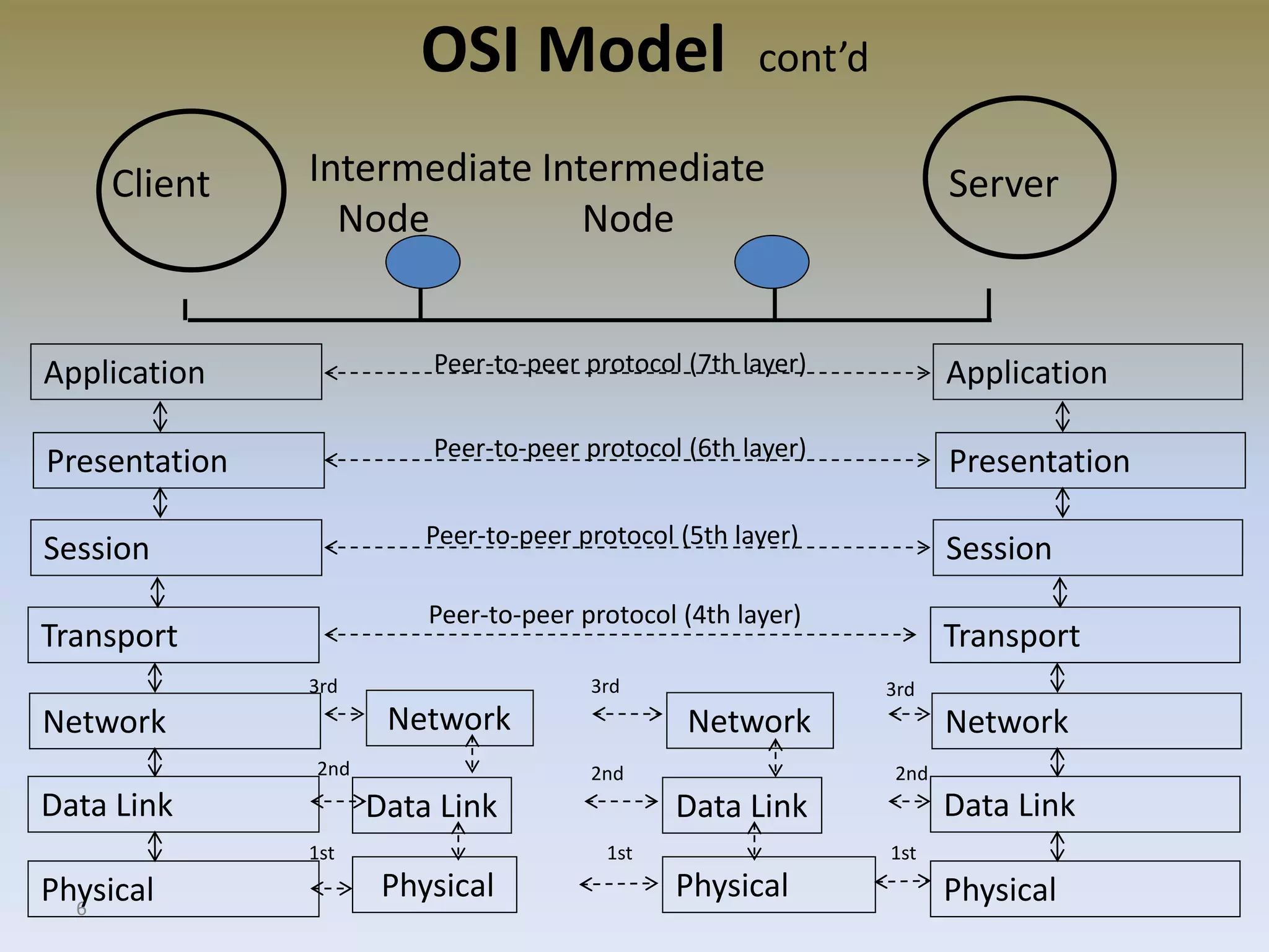 6
OSI Model cont’d
Client ServerIntermediate Intermediate
Node Node
Application
Presentation
Session
Transport
Network
Data Link
Physical
Application
Presentation
Session
Transport
Network
Data Link
Physical
Peer-to-peer protocol (7th layer)
Peer-to-peer protocol (6th layer)
Peer-to-peer protocol (5th layer)
Peer-to-peer protocol (4th layer)
Data Link Data Link
NetworkNetwork
Physical Physical
3rd 3rd 3rd
2nd2nd2nd
1st 1st 1st
 