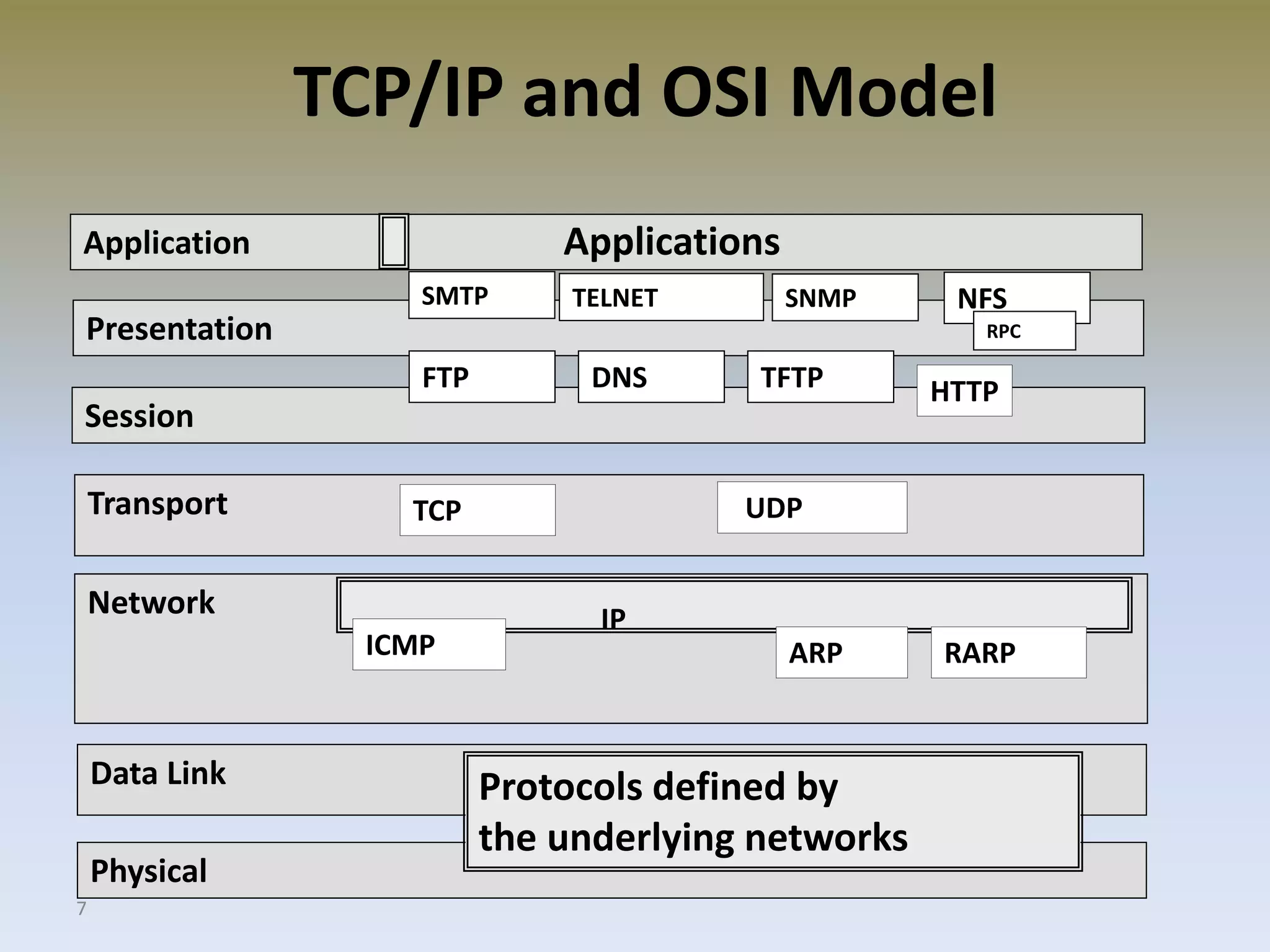 7
TCP/IP and OSI Model
Network
Application
Presentation
Session
Transport
Data Link
Physical
SMTP
Applications
FTP
TELNET
DNS
SNMP NFS
TFTP
RPC
TCP UDP
ICMP ARP RARP
IP
Protocols defined by
the underlying networks
HTTP
 