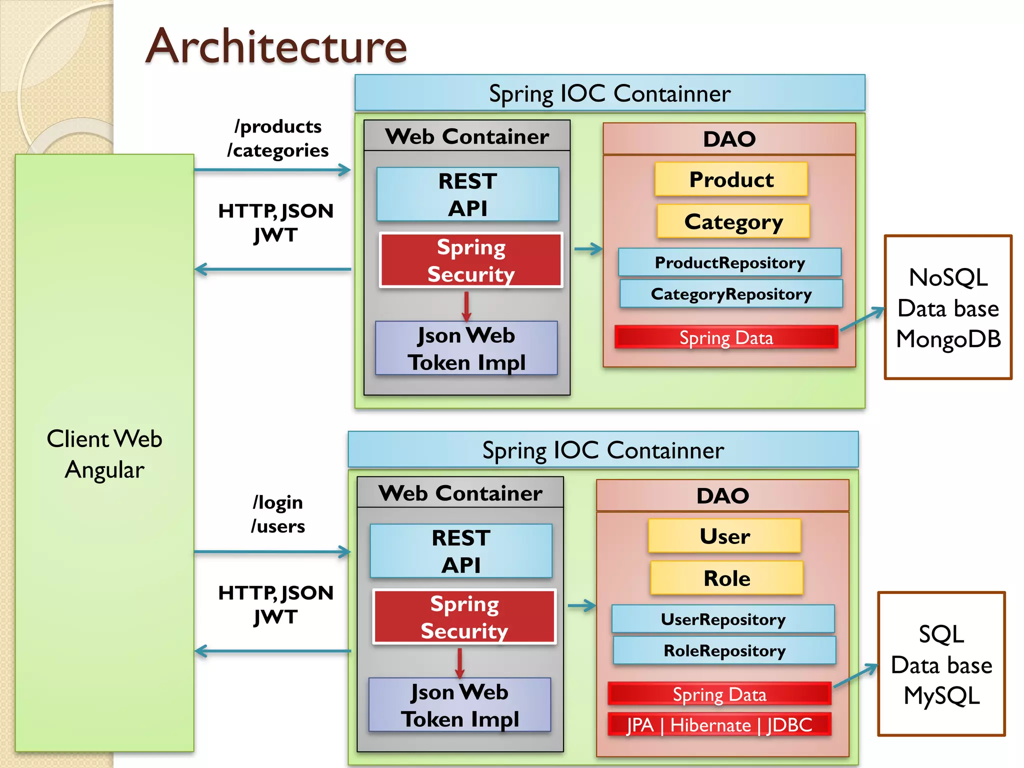Architecture
DAO
Spring IOC Containner
Client Web
Angular
HTTP, JSON
JWT
NoSQL
Data base
MongoDBSpring Data
Product
ProductRepository
Web Container
REST
API
Category
CategoryRepository
Spring
Security
Json Web
Token Impl
DAO
Spring IOC Containner
SQL
Data base
MySQLSpring Data
User
UserRepository
Web Container
REST
API
Role
RoleRepository
Spring
Security
Json Web
Token Impl
HTTP, JSON
JWT
JPA | Hibernate | JDBC
/products
/categories
/login
/users
 
