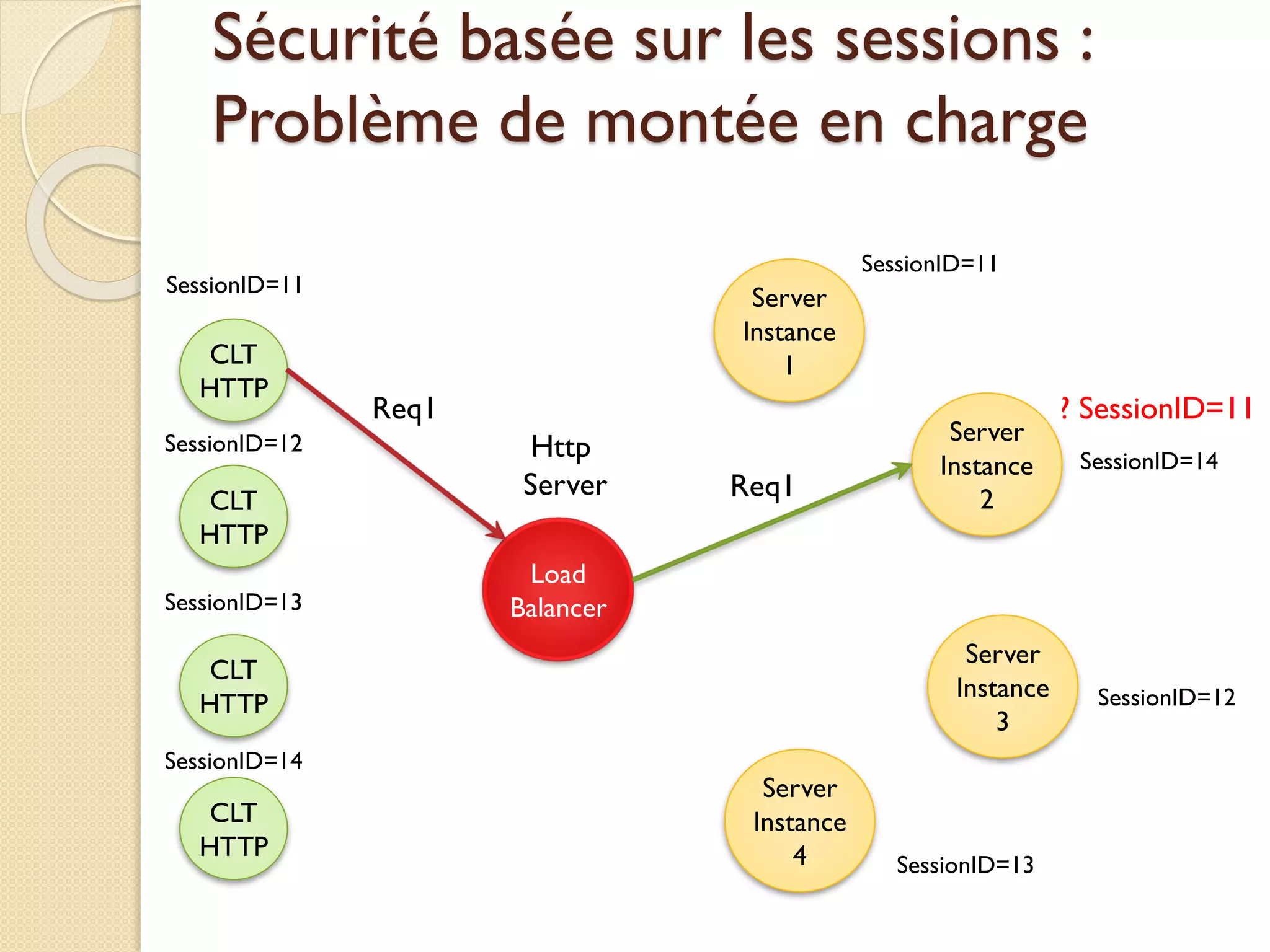 Sécurité basée sur les sessions :
Problème de montée en charge
CLT
HTTP
CLT
HTTP
CLT
HTTP
CLT
HTTP
Load
Balancer
Http
Server
Server
Instance
1
Server
Instance
2
Server
Instance
3
Server
Instance
4
Req1
SessionID=11
SessionID=12
SessionID=13
SessionID=14
SessionID=11
SessionID=14
SessionID=12
SessionID=13
Req1
? SessionID=11
 