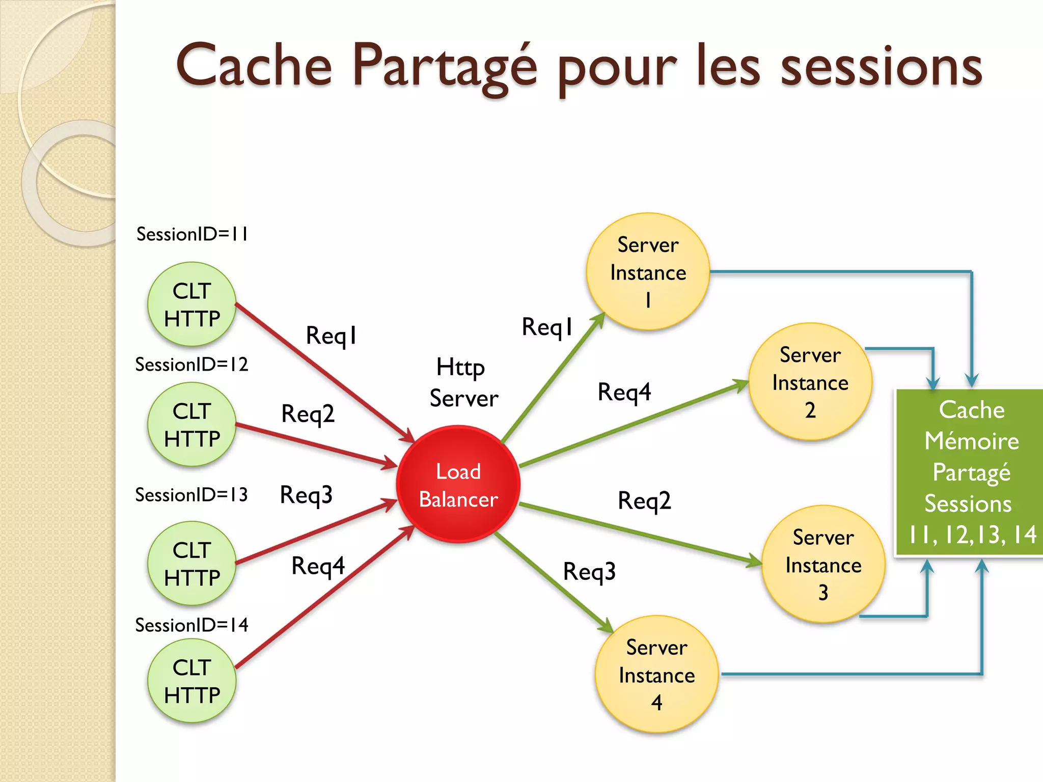 Cache Partagé pour les sessions
CLT
HTTP
CLT
HTTP
CLT
HTTP
CLT
HTTP
Load
Balancer
Http
Server
Server
Instance
1
Server
Instance
2
Server
Instance
3
Server
Instance
4
Req1
Req2
Req3
Req4
Req1
Req2
Req4
Req3
SessionID=11
SessionID=12
SessionID=13
SessionID=14
Cache
Mémoire
Partagé
Sessions
11, 12,13, 14
 