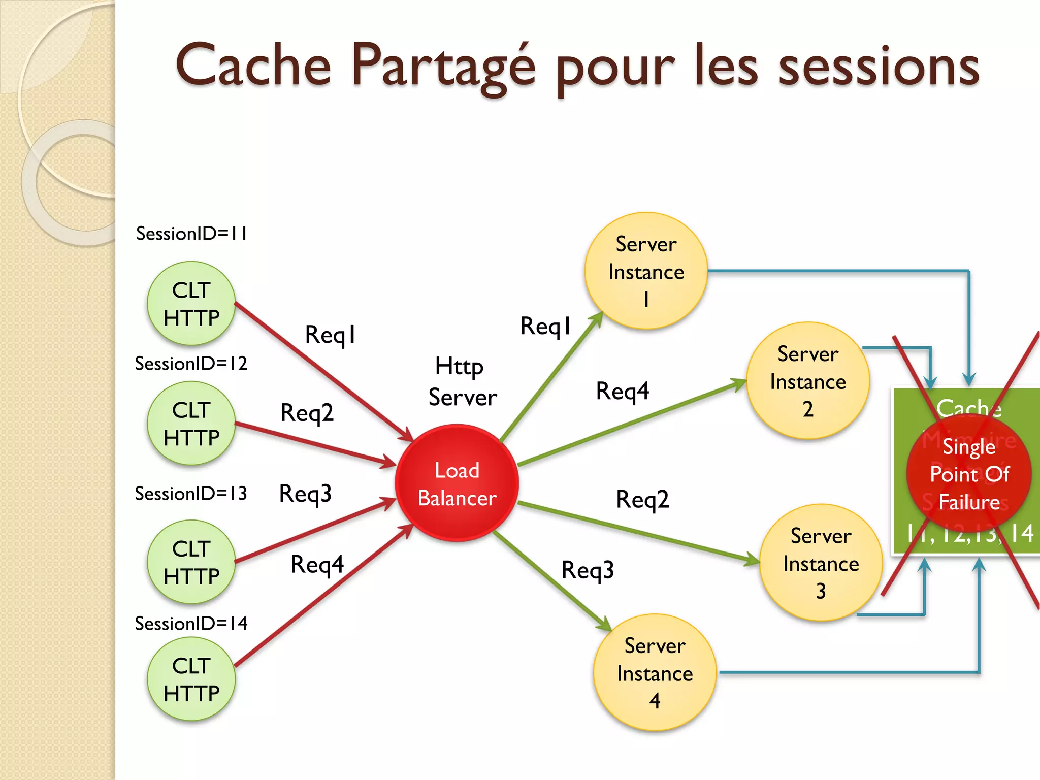 Cache Partagé pour les sessions
CLT
HTTP
CLT
HTTP
CLT
HTTP
CLT
HTTP
Load
Balancer
Http
Server
Server
Instance
1
Server
Instance
2
Server
Instance
3
Server
Instance
4
Req1
Req2
Req3
Req4
Req1
Req2
Req4
Req3
SessionID=11
SessionID=12
SessionID=13
SessionID=14
Cache
Mémoire
Partagé
Sessions
11, 12,13, 14
Single
Point Of
Failure
 