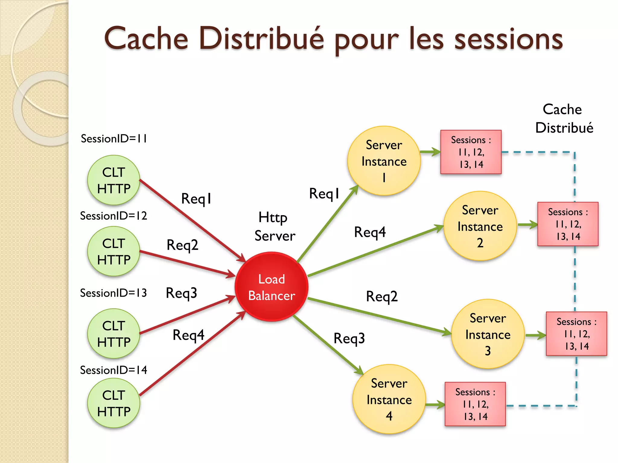 Cache Distribué pour les sessions
CLT
HTTP
CLT
HTTP
CLT
HTTP
CLT
HTTP
Load
Balancer
Http
Server
Server
Instance
1
Server
Instance
2
Server
Instance
3
Server
Instance
4
Req1
Req2
Req3
Req4
Req1
Req2
Req4
Req3
SessionID=11
SessionID=12
SessionID=13
SessionID=14
Sessions :
11, 12,
13, 14
Sessions :
11, 12,
13, 14
Sessions :
11, 12,
13, 14
Sessions :
11, 12,
13, 14
Cache
Distribué
 