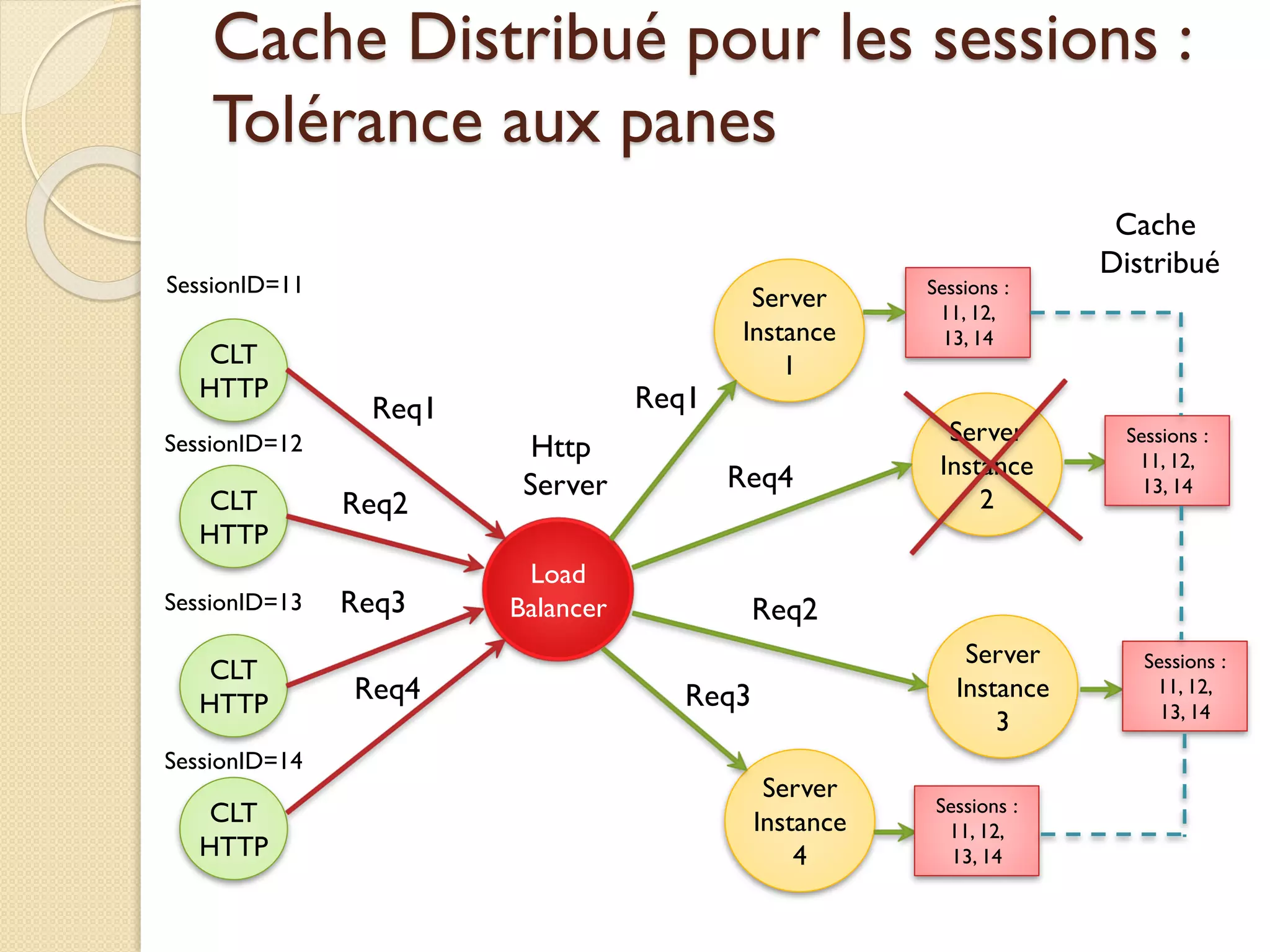 Cache Distribué pour les sessions :
Tolérance aux panes
CLT
HTTP
CLT
HTTP
CLT
HTTP
CLT
HTTP
Load
Balancer
Http
Server
Server
Instance
1
Server
Instance
2
Server
Instance
3
Server
Instance
4
Req1
Req2
Req3
Req4
Req1
Req2
Req4
Req3
SessionID=11
SessionID=12
SessionID=13
SessionID=14
Sessions :
11, 12,
13, 14
Sessions :
11, 12,
13, 14
Sessions :
11, 12,
13, 14
Sessions :
11, 12,
13, 14
Cache
Distribué
 