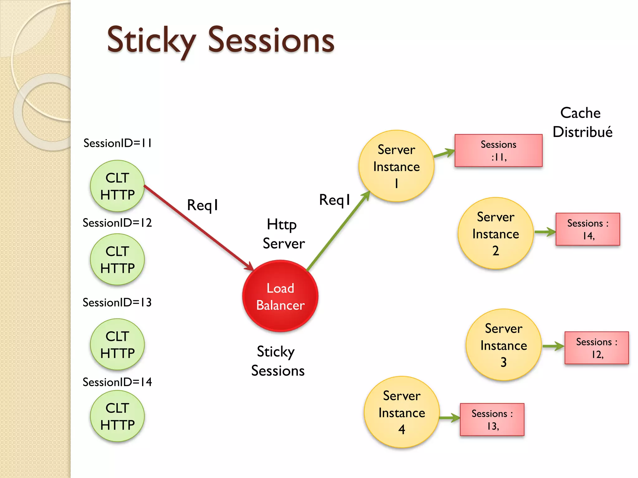 Sticky Sessions
CLT
HTTP
CLT
HTTP
CLT
HTTP
CLT
HTTP
Load
Balancer
Http
Server
Server
Instance
1
Server
Instance
2
Server
Instance
3
Server
Instance
4
Req1 Req1
SessionID=11
SessionID=12
SessionID=13
SessionID=14
Sessions
:11,
Cache
Distribué
Sticky
Sessions
Sessions :
14,
Sessions :
12,
Sessions :
13,
 