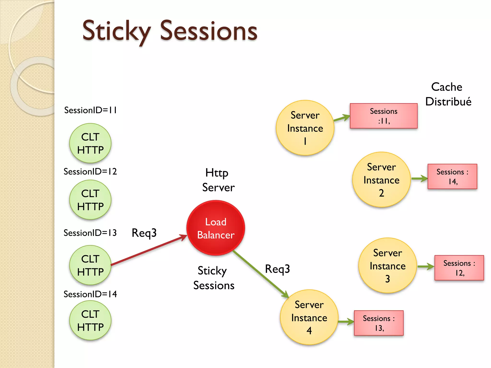 Sticky Sessions
CLT
HTTP
CLT
HTTP
CLT
HTTP
CLT
HTTP
Load
Balancer
Http
Server
Server
Instance
1
Server
Instance
2
Server
Instance
3
Server
Instance
4
Req3
Req3
SessionID=11
SessionID=12
SessionID=13
SessionID=14
Sessions
:11,
Cache
Distribué
Sticky
Sessions
Sessions :
14,
Sessions :
12,
Sessions :
13,
 