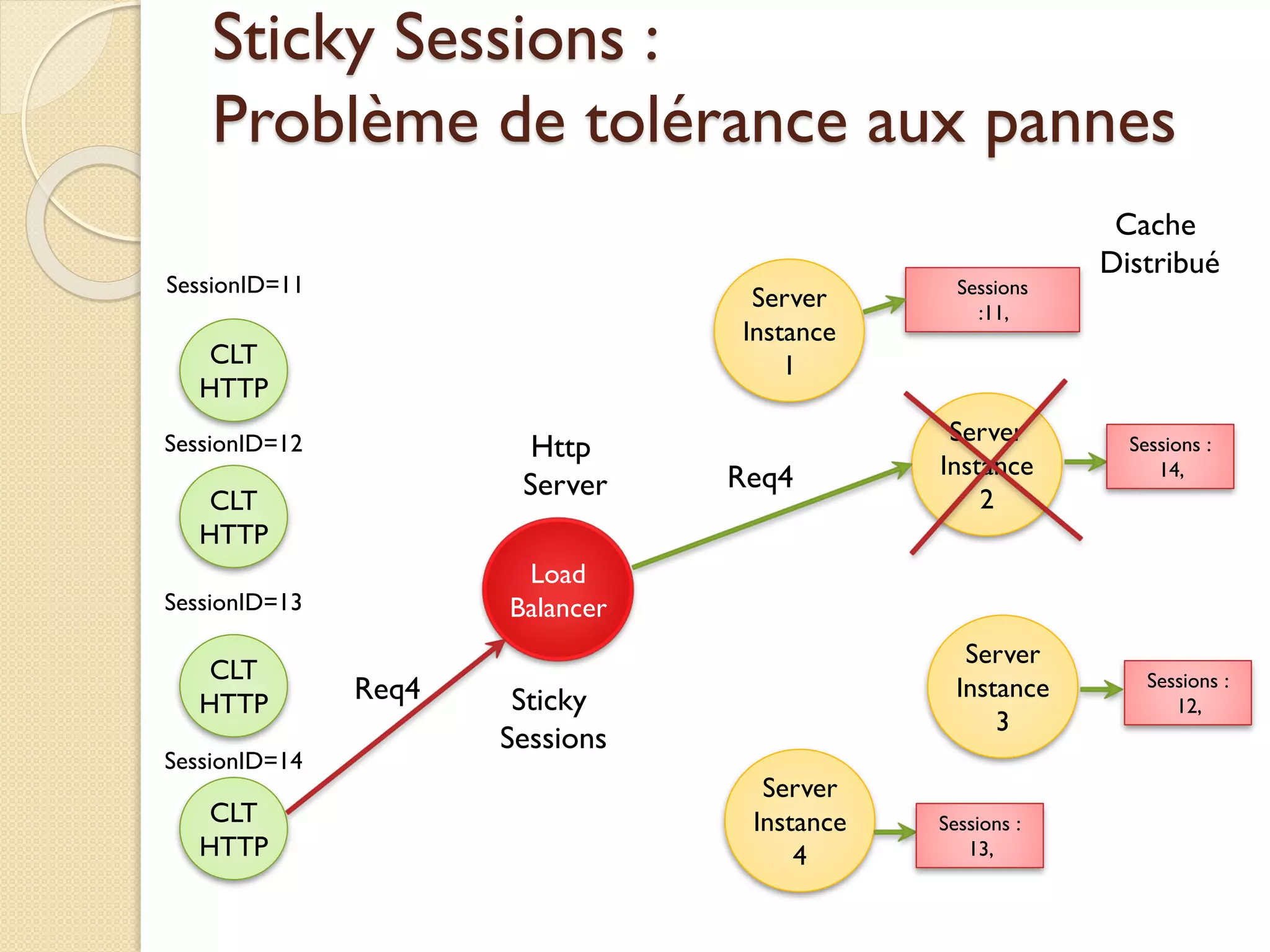 Sticky Sessions :
Problème de tolérance aux pannes
CLT
HTTP
CLT
HTTP
CLT
HTTP
CLT
HTTP
Load
Balancer
Http
Server
Server
Instance
1
Server
Instance
2
Server
Instance
3
Server
Instance
4
Req4
Req4
SessionID=11
SessionID=12
SessionID=13
SessionID=14
Sessions
:11,
Cache
Distribué
Sticky
Sessions
Sessions :
14,
Sessions :
12,
Sessions :
13,
 