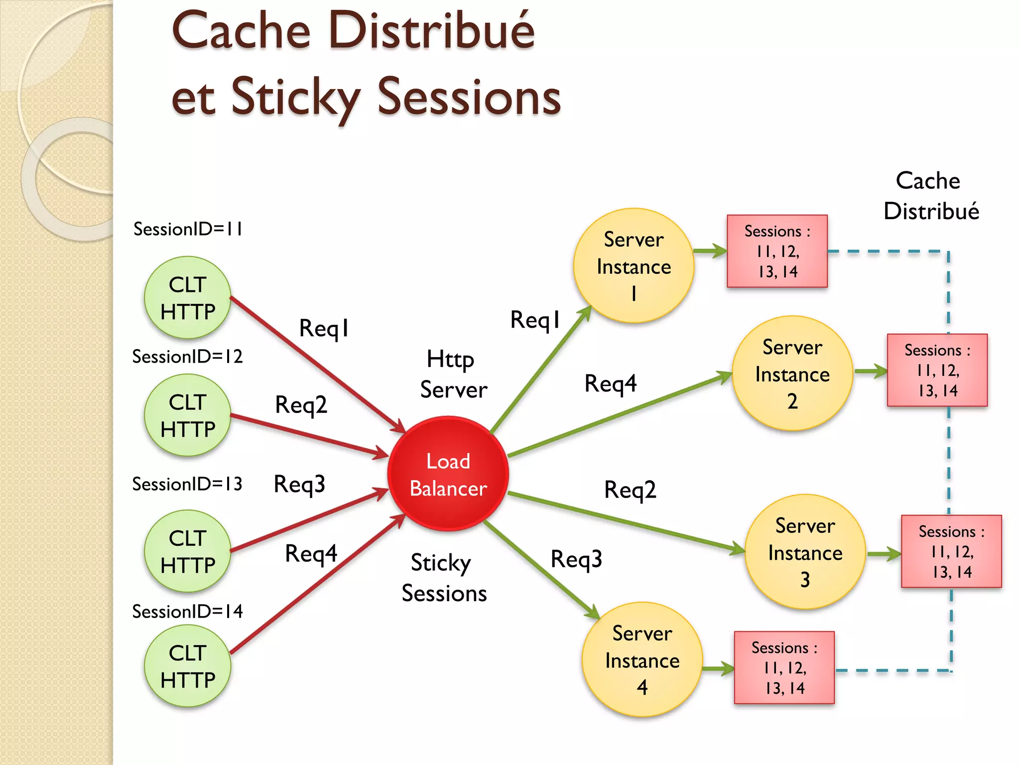Cache Distribué
et Sticky Sessions
CLT
HTTP
CLT
HTTP
CLT
HTTP
CLT
HTTP
Load
Balancer
Http
Server
Server
Instance
1
Server
Instance
2
Server
Instance
3
Server
Instance
4
Req1
Req2
Req3
Req4
Req1
Req2
Req4
Req3
SessionID=11
SessionID=12
SessionID=13
SessionID=14
Sessions :
11, 12,
13, 14
Sessions :
11, 12,
13, 14
Sessions :
11, 12,
13, 14
Sessions :
11, 12,
13, 14
Cache
Distribué
Sticky
Sessions
 
