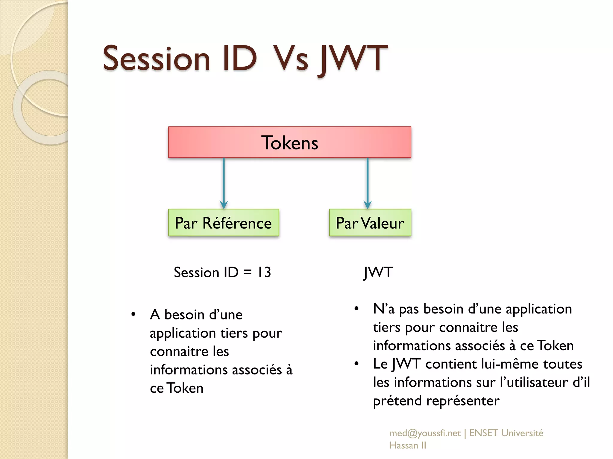 Session ID Vs JWT
med@youssfi.net | ENSET Université
Hassan II
Tokens
Par Référence ParValeur
Session ID = 13 JWT
• A besoin d’une
application tiers pour
connaitre les
informations associés à
ceToken
• N’a pas besoin d’une application
tiers pour connaitre les
informations associés à ce Token
• Le JWT contient lui-même toutes
les informations sur l’utilisateur d’il
prétend représenter
 