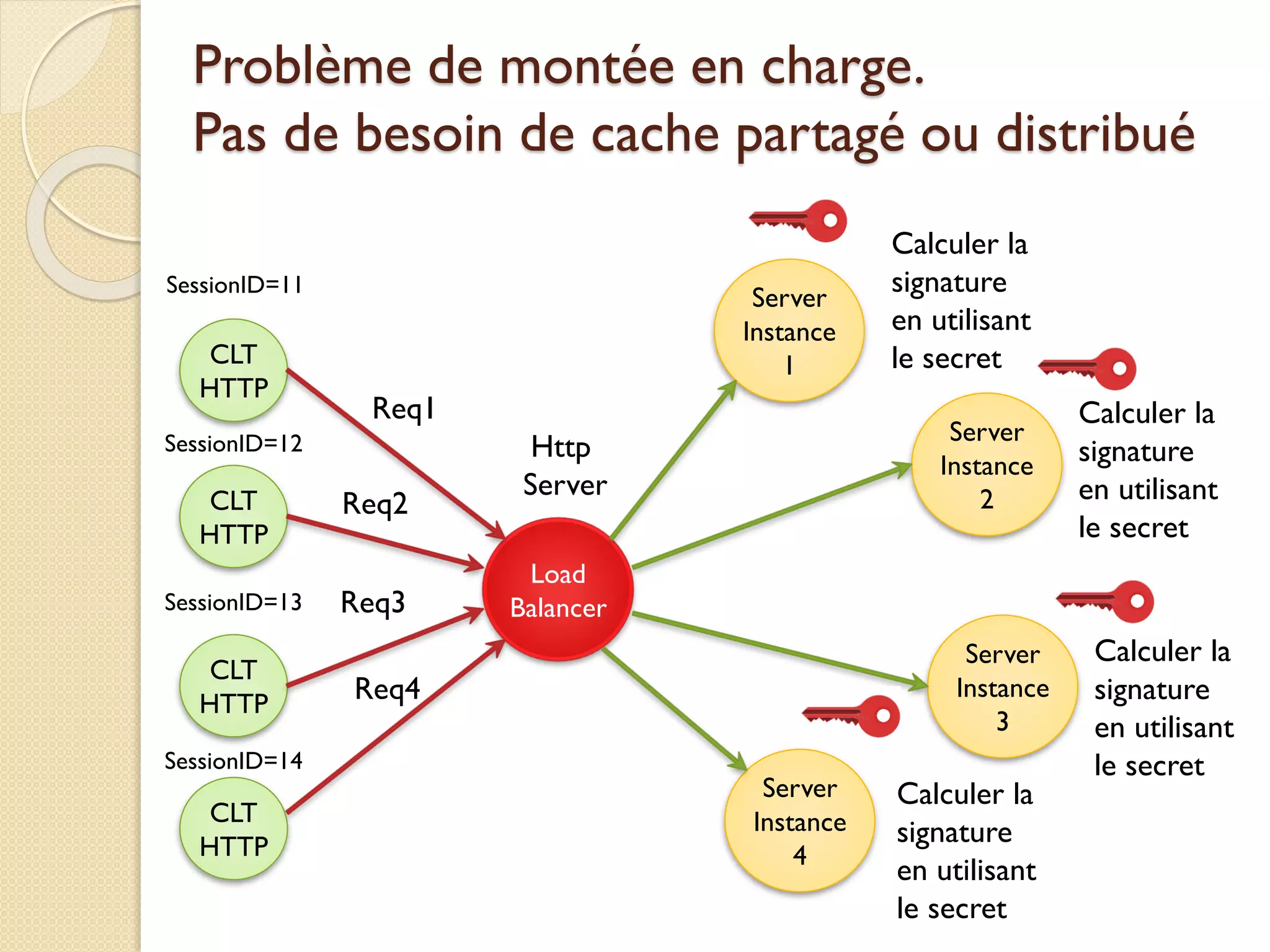 Problème de montée en charge.
Pas de besoin de cache partagé ou distribué
CLT
HTTP
CLT
HTTP
CLT
HTTP
CLT
HTTP
Load
Balancer
Http
Server
Server
Instance
1
Server
Instance
2
Server
Instance
3
Server
Instance
4
Req1
Req2
Req3
Req4
SessionID=11
SessionID=12
SessionID=13
SessionID=14
Calculer la
signature
en utilisant
le secret
Calculer la
signature
en utilisant
le secret
Calculer la
signature
en utilisant
le secret
Calculer la
signature
en utilisant
le secret
 