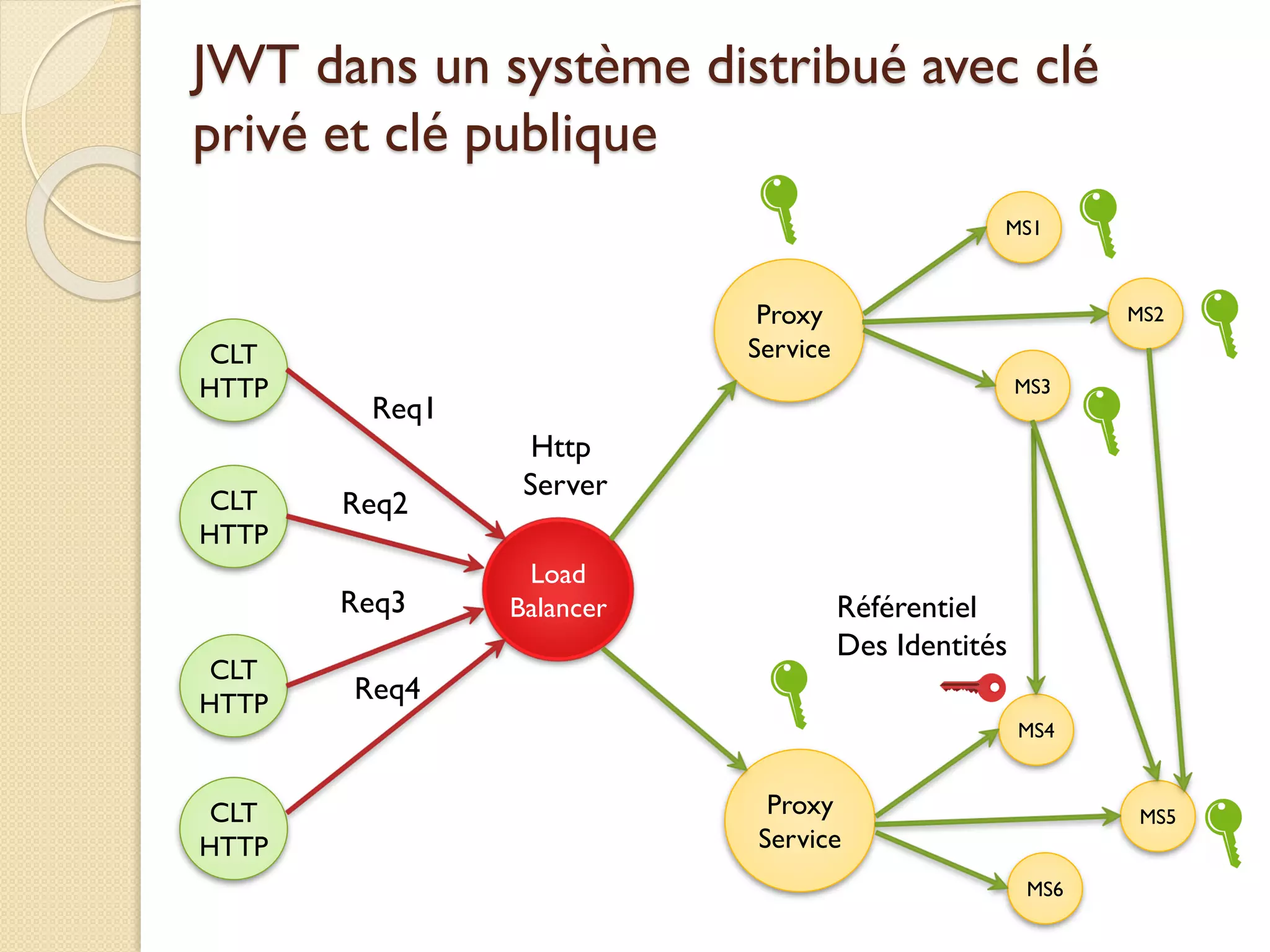 JWT dans un système distribué avec clé
privé et clé publique
CLT
HTTP
CLT
HTTP
CLT
HTTP
CLT
HTTP
Load
Balancer
Http
Server
Proxy
Service
MS1
Proxy
Service
Req1
Req2
Req3
Req4
MS2
MS3
MS4
MS5
MS6
Référentiel
Des Identités
 