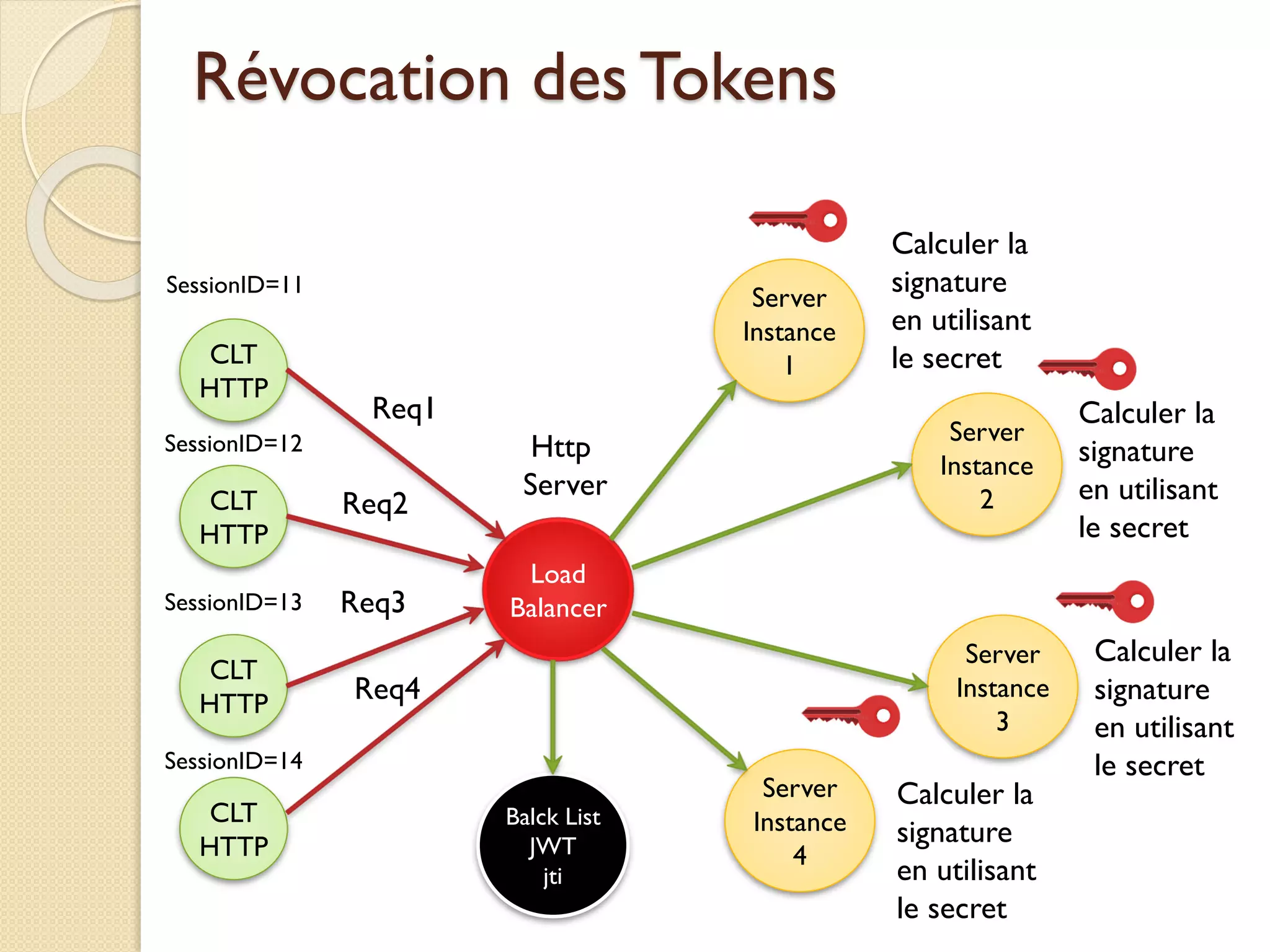 Révocation des Tokens
CLT
HTTP
CLT
HTTP
CLT
HTTP
CLT
HTTP
Load
Balancer
Http
Server
Server
Instance
1
Server
Instance
2
Server
Instance
3
Server
Instance
4
Req1
Req2
Req3
Req4
SessionID=11
SessionID=12
SessionID=13
SessionID=14
Calculer la
signature
en utilisant
le secret
Calculer la
signature
en utilisant
le secret
Calculer la
signature
en utilisant
le secret
Calculer la
signature
en utilisant
le secret
Balck List
JWT
jti
 