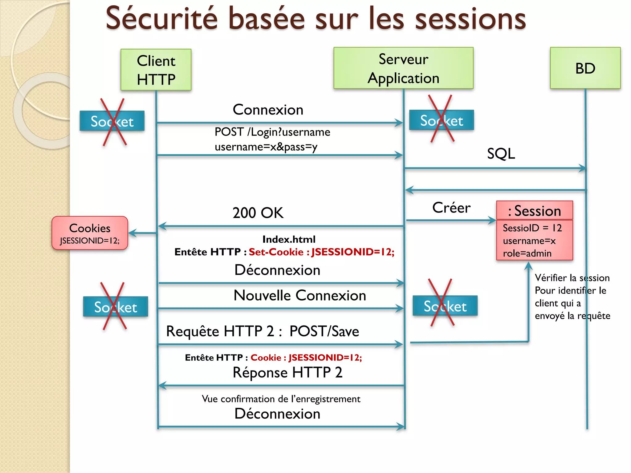 Sécurité basée sur les sessions
Client
HTTP
Serveur
Application
Connexion
Socket Socket
POST /Login?username
username=x&pass=y
: Session
SessioID = 12
username=x
role=admin
Créer200 OK
Index.html
Entête HTTP : Set-Cookie : JSESSIONID=12;
Déconnexion
Nouvelle Connexion
Cookies
JSESSIONID=12;
Socket Socket
Vérifier la session
Pour identifier le
client qui a
envoyé la requête
Requête HTTP 2 : POST/Save
Entête HTTP : Cookie : JSESSIONID=12;
Réponse HTTP 2
Vue confirmation de l’enregistrement
Déconnexion
BD
SQL
 