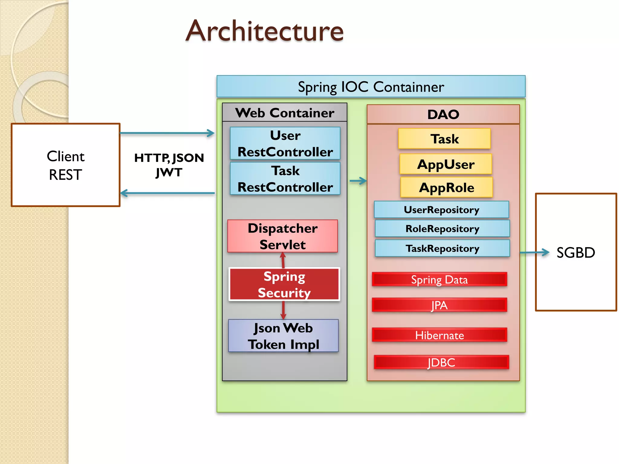 Architecture
DAO
Spring IOC Containner
Client
REST
HTTP, JSON
JWT
SGBD
Spring Data
Task
UserRepository
JPA
Hibernate
JDBC
Web Container
User
RestController
AppUserTask
RestController AppRole
RoleRepository
TaskRepository
Dispatcher
Servlet
Spring
Security
Json Web
Token Impl
 