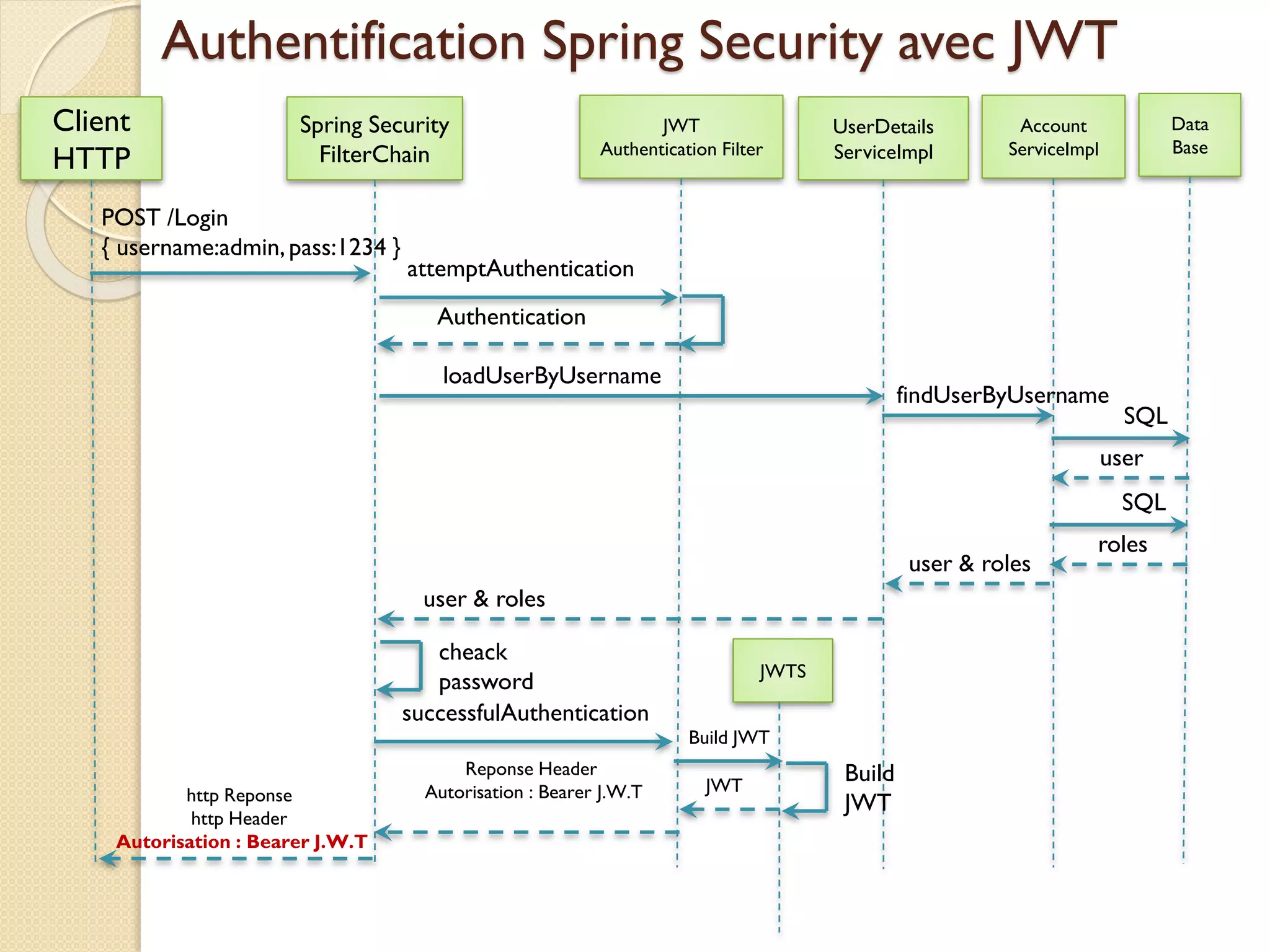 Authentification Spring Security avec JWT
Client
HTTP
Spring Security
FilterChain
POST /Login
{ username:admin,pass:1234 }
Authentication
JWT
Authentication Filter
attemptAuthentication
UserDetails
ServiceImpl
loadUserByUsername
Account
ServiceImpl
findUserByUsername
Data
Base
SQL
user
SQL
roles
user & roles
cheack
password
user & roles
successfulAuthentication
JWTS
Build JWT
JWT
Reponse Header
Autorisation : Bearer J.W.Thttp Reponse
http Header
Autorisation : Bearer J.W.T
Build
JWT
 