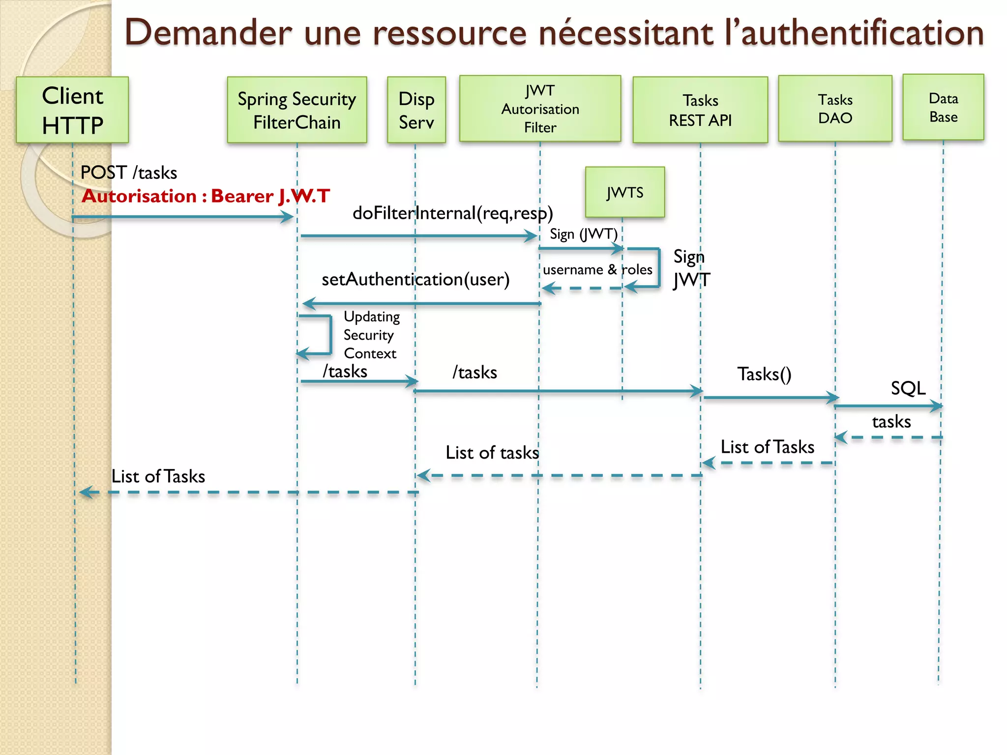 Demander une ressource nécessitant l’authentification
Client
HTTP
Spring Security
FilterChain
POST /tasks
Autorisation : Bearer J.W.T
setAuthentication(user)
JWT
Autorisation
Filter
doFilterInternal(req,resp)
Tasks
REST API
/tasks
Tasks
DAO
Tasks()
Data
Base
SQL
tasks
List ofTasksList of tasks
JWTS
Sign (JWT)
username & roles
Sign
JWT
List ofTasks
Disp
Serv
/tasks
Updating
Security
Context
 