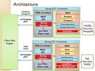 Architecture
DAO
Spring IOC Containner
Client Web
Angular
HTTP, JSON
JWT
NoSQL
Data base
MongoDBSpring Data
Product
ProductRepository
Web Container
REST
API
Category
CategoryRepository
Spring
Security
Json Web
Token Impl
DAO
Spring IOC Containner
SQL
Data base
MySQLSpring Data
User
UserRepository
Web Container
REST
API
Role
RoleRepository
Spring
Security
Json Web
Token Impl
HTTP, JSON
JWT
JPA | Hibernate | JDBC
/products
/categories
/login
/users
 