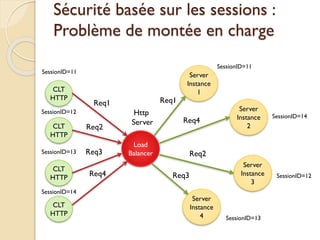Sécurité basée sur les sessions :
Problème de montée en charge
CLT
HTTP
CLT
HTTP
CLT
HTTP
CLT
HTTP
Load
Balancer
Http
Server
Server
Instance
1
Server
Instance
2
Server
Instance
3
Server
Instance
4
Req1
Req2
Req3
Req4
Req1
Req2
Req4
Req3
SessionID=11
SessionID=12
SessionID=13
SessionID=14
SessionID=11
SessionID=14
SessionID=12
SessionID=13
 