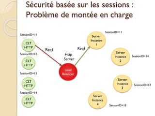 Sécurité basée sur les sessions :
Problème de montée en charge
CLT
HTTP
CLT
HTTP
CLT
HTTP
CLT
HTTP
Load
Balancer
Http
Server
Server
Instance
1
Server
Instance
2
Server
Instance
3
Server
Instance
4
Req1 Req1
SessionID=11
SessionID=12
SessionID=13
SessionID=14
SessionID=11
SessionID=14
SessionID=12
SessionID=13
 