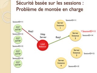 Sécurité basée sur les sessions :
Problème de montée en charge
CLT
HTTP
CLT
HTTP
CLT
HTTP
CLT
HTTP
Load
Balancer
Http
Server
Server
Instance
1
Server
Instance
2
Server
Instance
3
Server
Instance
4
Req1
SessionID=11
SessionID=12
SessionID=13
SessionID=14
SessionID=11
SessionID=14
SessionID=12
SessionID=13
Req1
? SessionID=11
 