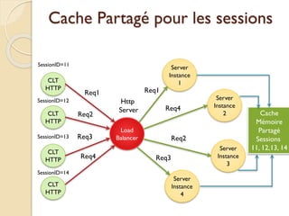 Cache Partagé pour les sessions
CLT
HTTP
CLT
HTTP
CLT
HTTP
CLT
HTTP
Load
Balancer
Http
Server
Server
Instance
1
Server
Instance
2
Server
Instance
3
Server
Instance
4
Req1
Req2
Req3
Req4
Req1
Req2
Req4
Req3
SessionID=11
SessionID=12
SessionID=13
SessionID=14
Cache
Mémoire
Partagé
Sessions
11, 12,13, 14
 