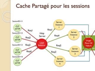 Cache Partagé pour les sessions
CLT
HTTP
CLT
HTTP
CLT
HTTP
CLT
HTTP
Load
Balancer
Http
Server
Server
Instance
1
Server
Instance
2
Server
Instance
3
Server
Instance
4
Req1
Req2
Req3
Req4
Req1
Req2
Req4
Req3
SessionID=11
SessionID=12
SessionID=13
SessionID=14
Cache
Mémoire
Partagé
Sessions
11, 12,13, 14
Single
Point Of
Failure
 