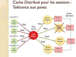 Cache Distribué pour les sessions :
Tolérance aux panes
CLT
HTTP
CLT
HTTP
CLT
HTTP
CLT
HTTP
Load
Balancer
Http
Server
Server
Instance
1
Server
Instance
2
Server
Instance
3
Server
Instance
4
Req1
Req2
Req3
Req4
Req1
Req2
Req4
Req3
SessionID=11
SessionID=12
SessionID=13
SessionID=14
Sessions :
11, 12,
13, 14
Sessions :
11, 12,
13, 14
Sessions :
11, 12,
13, 14
Sessions :
11, 12,
13, 14
Cache
Distribué
 