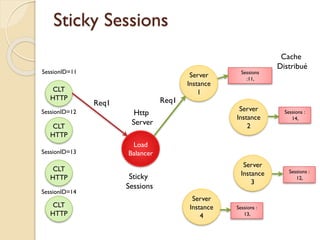 Sticky Sessions
CLT
HTTP
CLT
HTTP
CLT
HTTP
CLT
HTTP
Load
Balancer
Http
Server
Server
Instance
1
Server
Instance
2
Server
Instance
3
Server
Instance
4
Req1 Req1
SessionID=11
SessionID=12
SessionID=13
SessionID=14
Sessions
:11,
Cache
Distribué
Sticky
Sessions
Sessions :
14,
Sessions :
12,
Sessions :
13,
 