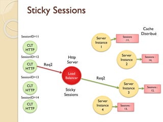 Sticky Sessions
CLT
HTTP
CLT
HTTP
CLT
HTTP
CLT
HTTP
Load
Balancer
Http
Server
Server
Instance
1
Server
Instance
2
Server
Instance
3
Server
Instance
4
Req2
Req2
SessionID=11
SessionID=12
SessionID=13
SessionID=14
Sessions
:11,
Cache
Distribué
Sticky
Sessions
Sessions :
14,
Sessions :
12,
Sessions :
13,
 