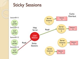 Sticky Sessions
CLT
HTTP
CLT
HTTP
CLT
HTTP
CLT
HTTP
Load
Balancer
Http
Server
Server
Instance
1
Server
Instance
2
Server
Instance
3
Server
Instance
4
Req4
Req4
SessionID=11
SessionID=12
SessionID=13
SessionID=14
Sessions
:11,
Cache
Distribué
Sticky
Sessions
Sessions :
14,
Sessions :
12,
Sessions :
13,
 