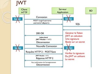 JWT
Client
HTTP
Serveur
Application
Connexion
Socket Socket
POST /Login?username
username=x&pass=y
200 OK
Index.html
JWT Header = H.P..S
Déconnexion
Nouvelle Connexion
Socket Socket
Requête HTTP 2 : POST/Save
JWT Header ; H.P.S
Réponse HTTP 2
Vue confirmation de l’enregistrement
Déconnexion
BD
SQL
Générer le Token
JWT en calculant
Une signature
Basée sur un secret
Vérifier la signature
Du JWT en utilisant
Le secret
 