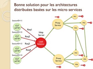 Bonne solution pour les architectures
distribuées basées sur les micro services
CLT
HTTP
CLT
HTTP
CLT
HTTP
CLT
HTTP
Load
Balancer
Http
Server
Proxy
Service
MS1
Proxy
Service
Req1
Req2
Req3
Req4
SessionID=11
SessionID=12
SessionID=13
SessionID=14
MS2
MS3
MS4
MS5
MS6
 