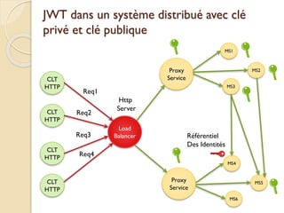JWT dans un système distribué avec clé
privé et clé publique
CLT
HTTP
CLT
HTTP
CLT
HTTP
CLT
HTTP
Load
Balancer
Http
Server
Proxy
Service
MS1
Proxy
Service
Req1
Req2
Req3
Req4
MS2
MS3
MS4
MS5
MS6
Référentiel
Des Identités
 