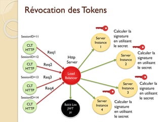 Révocation des Tokens
CLT
HTTP
CLT
HTTP
CLT
HTTP
CLT
HTTP
Load
Balancer
Http
Server
Server
Instance
1
Server
Instance
2
Server
Instance
3
Server
Instance
4
Req1
Req2
Req3
Req4
SessionID=11
SessionID=12
SessionID=13
SessionID=14
Calculer la
signature
en utilisant
le secret
Calculer la
signature
en utilisant
le secret
Calculer la
signature
en utilisant
le secret
Calculer la
signature
en utilisant
le secret
Balck List
JWT
jti
 