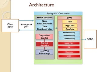 Architecture
DAO
Spring IOC Containner
Client
REST
HTTP, JSON
JWT
SGBD
Spring Data
Task
UserRepository
JPA
Hibernate
JDBC
Web Container
User
RestController
AppUserTask
RestController AppRole
RoleRepository
TaskRepository
Dispatcher
Servlet
Spring
Security
Json Web
Token Impl
 