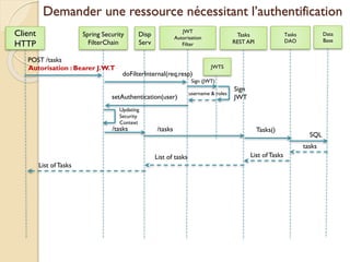 Demander une ressource nécessitant l’authentification
Client
HTTP
Spring Security
FilterChain
POST /tasks
Autorisation : Bearer J.W.T
setAuthentication(user)
JWT
Autorisation
Filter
doFilterInternal(req,resp)
Tasks
REST API
/tasks
Tasks
DAO
Tasks()
Data
Base
SQL
tasks
List ofTasksList of tasks
JWTS
Sign (JWT)
username & roles
Sign
JWT
List ofTasks
Disp
Serv
/tasks
Updating
Security
Context
 