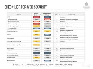 CHECK LIST FOR WEB SECURITY
https://wiki.mozilla.org/Security/Guidelines/Web_Security
 