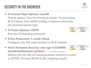 ➤ X-Content-Type-Options: nosniﬀ 
Guards against "drive-by download attacks" by preventing
IE & Chrome from MIME-sniﬃng a response away from
the declared content-type.
➤ X-Frame-Options: DENY 
Provides Clickjacking protection
➤ X-Xss-Protection: 1; mode=block 
Conﬁgures the XSS audit facilities in IE & Chrome
➤ Strict-Transport-Security: max-age=31536000;
includeSubDomains; preload  
Informs the UA that all communications should be treated
as HTTPS. Prevents MiTM & SSL-stripping attacks
SECURITY IN THE BROWSER
beware the consequences!
 