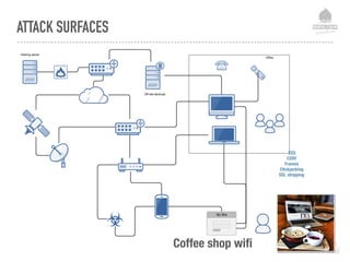 ATTACK SURFACES
Coffee shop wiﬁ
XSS 
CSRF 
Frames 
Clickjacking 
SSL stripping
 