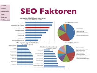 ‣rechtlich



                SEO Faktoren
‣technisch
‣Layout/Graﬁk
‣Inhalt
‣Zielgruppe
‣Sichtbarkeit
 