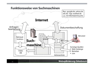 Webseiten-Optimierung