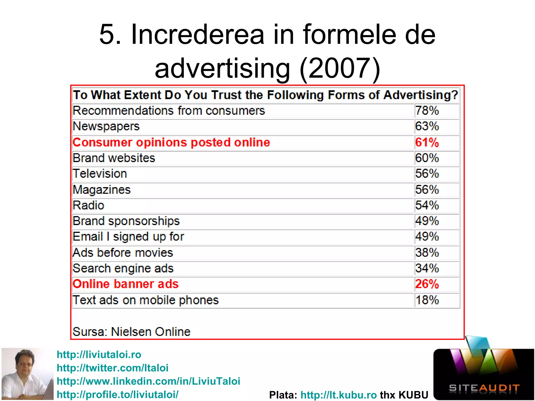5. Increderea in formele de advertising (2007) 