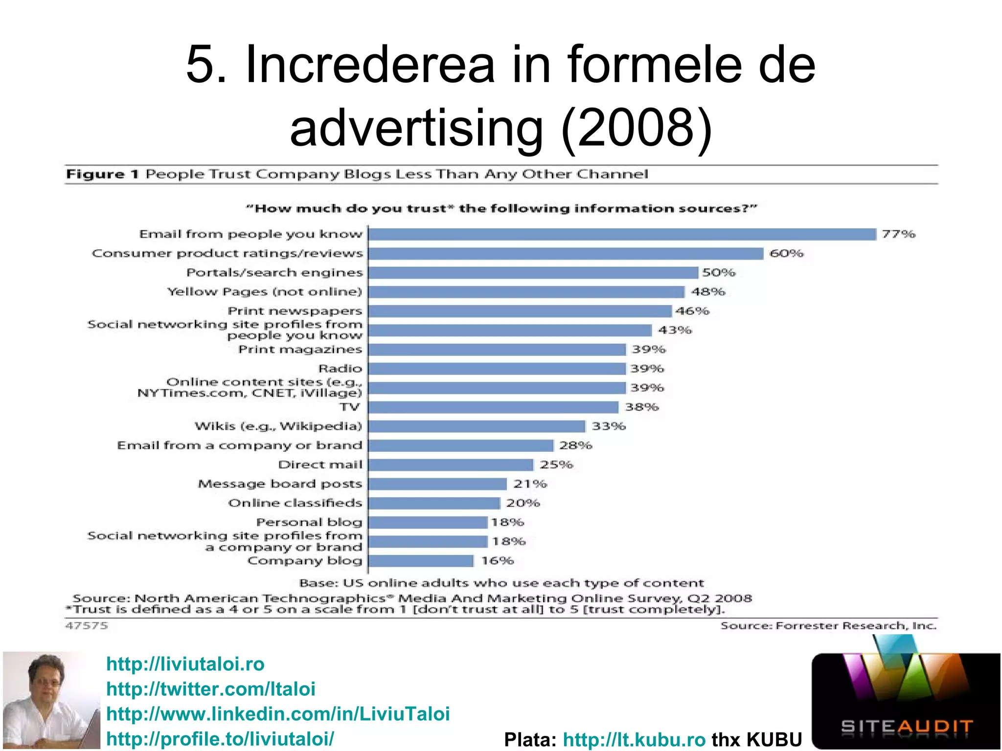5. Increderea in formele de advertising (2008) 