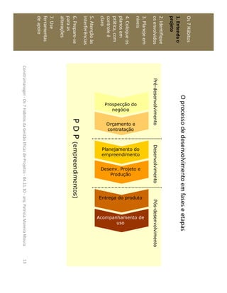 Os7Hábitos
1.Entendao
projeto
2.Identifique
osenvolvidos
3.Planejeem
níveis
4.Coloqueos
planosem
prática,com
Prospecção do
negócio
çamento e
contratação
Planejamento do
empreendimento
Desenv. Projeto e
Produção
Entrega do produto
Acompanhamento de
uso
Pré-desenvolvimentoDesenvolvimentoPós-desenvolvimento
Prospecção do
negócio
çamento e
contratação
Planejamento do
empreendimento
Desenv. Projeto e
Produção
Entrega do produto
Acompanhamento de
uso
Prospecção do
negócio
Prospecção do
negócio
çamento e
contratação
çamento e
contratação
Planejamento do
empreendimento
Planejamento do
empreendimento
Desenv. Projeto e
Produção
Desenv. Projeto e
Produção
Entrega do produtoEntrega do produto
Acompanhamento de
uso
Acompanhamento de
uso
Pré-desenvolvimentoDesenvolvimentoPós-desenvolvimento
Oprocessodedesenvolvimentoemfaseseetapas
prática,com
controleé
claro
5.Atençãoàs
interferências
6.Prepare-se
paraas
alterações
7.Use
ferramentas
deapoio
PDP(empreendimentos)
Prospec
neg
Orç
contrata
Planejamento
empreendimento
Desenv
Produ
Entrega
Acompanhamento
PDP(empreendimentos)PDP(empreendimentos)
Prospec
neg
Orç
contrata
Planejamento
empreendimento
Desenv
Produ
Entrega
Acompanhamento
Prospec
neg
Prospec
neg
Orç
contrata
Orç
contrata
Planejamento
empreendimento
Planejamento
empreendimento
Desenv
Produ
Desenv
Produ
EntregaEntrega
AcompanhamentoAcompanhamento
13Construmanager-Os7HábitosdaGestãoEficazdeProjetos-04.11.10-arq.PatriciaMoreiraMoura
 
