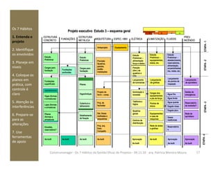 Os 7 Hábitos
1. Entenda o
projeto
2. Identifique
os envolvidos
3. Planeje em
níveis
4. Coloque os
planos em
prática, com
ESTRUTURA
CONCRETO ELÉTRICAFUNDAÇÕES
ESTRUTURA
METÁLICA ARQUITETURA ESPEC. HMV CLIMATIZAÇÃO FLUIDOS
PREV.
INCÊNDIO
ProjetoProjeto executivoexecutivo EstudoEstudo 33 –– esquema geralesquema geral
AB CD
Anteprojeto Equipamento
Estudo
Preliminar
Fundações
profundas
Estudo
Preliminar
Cargas para
fundação
Fundações
superficiais Pilares
Cargas para
fundação
ETAPAETAPA--22ETAPAETAPA--11
Estudo
Preliminar –
alimentação
força e dados
Lançamento
de luminárias
Previsão
Quadros,
painéis,
shafts-
instalações
Posição
(dim.) de
quadros e
CDs
Lançamento
de grelhas
Lançamento
de pontos de
inspeção
Lançamento
de sprinklers
Estudo
Preliminar –
equipamentos,
dutos, etc.
Estudo
Preliminar –
abastecimento,
reservatórios,
alimentação,
encaminhamen
tos, redes, etc.
ESTRUTURA
CONCRETO ELÉTRICAFUNDAÇÕES
ESTRUTURA
METÁLICA ARQUITETURA ESPEC. HMV CLIMATIZAÇÃO FLUIDOS
PREV.
INCÊNDIO
ESTRUTURA
CONCRETO ELÉTRICAFUNDAÇÕES
ESTRUTURA
METÁLICA ARQUITETURA ESPEC. HMV CLIMATIZAÇÃO FLUIDOS
PREV.
INCÊNDIO
ProjetoProjeto executivoexecutivo EstudoEstudo 33 –– esquema geralesquema geral
AB CD AB CD
AnteprojetoAnteprojeto EquipamentoEquipamento
Estudo
Preliminar
Estudo
Preliminar
Fundações
profundas
Fundações
profundas
Estudo
Preliminar
Estudo
Preliminar
Cargas para
fundação
Cargas para
fundação
Fundações
superficiais
Fundações
superficiais PilaresPilares
Cargas para
fundação
Cargas para
fundação
ETAPAETAPA--22ETAPAETAPA--11
Estudo
Preliminar –
alimentação
força e dados
Estudo
Preliminar –
alimentação
força e dados
Lançamento
de luminárias
Lançamento
de luminárias
Previsão
Quadros,
painéis,
shafts-
instalações
Previsão
Quadros,
painéis,
shafts-
instalações
Posição
(dim.) de
quadros e
CDs
Posição
(dim.) de
quadros e
CDs
Lançamento
de grelhas
Lançamento
de grelhas
Lançamento
de pontos de
inspeção
Lançamento
de pontos de
inspeção
Lançamento
de sprinklers
Lançamento
de sprinklers
Estudo
Preliminar –
equipamentos,
dutos, etc.
Estudo
Preliminar –
abastecimento,
reservatórios,
alimentação,
encaminhamen
tos, redes, etc.
prática, com
controle é
claro
5. Atenção às
interferências
6. Prepare-se
para as
alterações
7. Use
ferramentas
de apoio
Vigas (formas
e armaduras)
Lajes (formas
e armaduras
Pilares
(formas e
armaduras
supraestrutura
As built
Detalhamento
da fixação
Pilares
Vigas/treliças
Cobertura e
telhamento
ETAPAETAPA--33
Projeto de
forro – comp.
Iluminação e
tomadas
Telefonia e
lógica
Quadros
gerais
Centros de
distribuição
Escadas,
reservatório?
As built As built As built Aprovação
As built
As built Aprovação
As built
Saídas de
emergência
ETAPAETAPA--44
Cargas dos
equipamentos
e pts de força
Pontos de
dreno
Água fria
Água bruta
Água quente
Esgoto cloac.
Reservatório
s
Esgoto pluv.
Gases
medicinais
Equipamentos
e casa de
máquinas
Rede de dutos
e grelhas
Aprovação
As built
Reservatório
de incêndio?
Rede de
sprinklers
Det. Áreas
molhadas e
esquadrias
Proj. de
fachadas
Proj. arq.
Exec.
Compatib.
Vigas (formas
e armaduras)
Lajes (formas
e armaduras
Pilares
(formas e
armaduras
supraestrutura
Vigas (formas
e armaduras)
Vigas (formas
e armaduras)
Lajes (formas
e armaduras
Lajes (formas
e armaduras
Pilares
(formas e
armaduras
Pilares
(formas e
armaduras
supraestrutura
As builtAs built
Detalhamento
da fixação
Detalhamento
da fixação
PilaresPilares
Vigas/treliçasVigas/treliças
Cobertura e
telhamento
Cobertura e
telhamento
ETAPAETAPA--33
Projeto de
forro – comp.
Projeto de
forro – comp.
Iluminação e
tomadas
Iluminação e
tomadas
Telefonia e
lógica
Telefonia e
lógica
Quadros
gerais
Quadros
gerais
Centros de
distribuição
Centros de
distribuição
Escadas,
reservatório?
Escadas,
reservatório?
As builtAs built As builtAs built As builtAs built Aprovação
As built
Aprovação
As built
As builtAs built Aprovação
As built
Aprovação
As built
Saídas de
emergência
Saídas de
emergência
ETAPAETAPA--44
Cargas dos
equipamentos
e pts de força
Cargas dos
equipamentos
e pts de força
Pontos de
dreno
Pontos de
dreno
Água friaÁgua fria
Água brutaÁgua bruta
Água quenteÁgua quente
Esgoto cloac.Esgoto cloac.
Reservatório
s
Reservatório
s
Esgoto pluv.Esgoto pluv.
Gases
medicinais
Gases
medicinais
Equipamentos
e casa de
máquinas
Equipamentos
e casa de
máquinas
Rede de dutos
e grelhas
Rede de dutos
e grelhas
Aprovação
As built
Aprovação
As built
Reservatório
de incêndio?
Reservatório
de incêndio?
Rede de
sprinklers
Rede de
sprinklers
Det. Áreas
molhadas e
esquadrias
Det. Áreas
molhadas e
esquadrias
Proj. de
fachadas
Proj. de
fachadas
Proj. arq.
Exec.
Compatib.
17Construmanager - Os 7 Hábitos da Gestão Eficaz de Projetos - 04.11.10 - arq. Patricia Moreira Moura
 