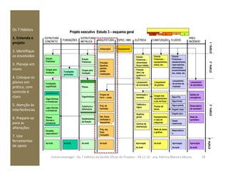 Os 7 Hábitos
1. Entenda o
projeto
2. Identifique
os envolvidos
3. Planeje em
níveis
4. Coloque os
planos em
prática, com
ESTRUTURA
CONCRETO ELÉTRICAFUNDAÇÕES
ESTRUTURA
METÁLICA ARQUITETURA ESPEC. HMV CLIMATIZAÇÃO FLUIDOS
PREV.
INCÊNDIO
ProjetoProjeto executivoexecutivo EstudoEstudo 33 –– esquema geralesquema geral
AB CD
Anteprojeto Equipamento
Estudo
Preliminar
Fundações
profundas
Estudo
Preliminar
Cargas para
fundação
Fundações
superficiais Pilares
Cargas para
fundação
ETAPAETAPA--22ETAPAETAPA--11
Estudo
Preliminar –
alimentação
força e dados
Lançamento
de luminárias
Previsão
Quadros,
painéis,
shafts-
instalações
Posição
(dim.) de
quadros e
CDs
Lançamento
de grelhas
Lançamento
de pontos de
inspeção
Lançamento
de sprinklers
Estudo
Preliminar –
equipamentos,
dutos, etc.
Estudo
Preliminar –
abastecimento,
reservatórios,
alimentação,
encaminhamen
tos, redes, etc.
ESTRUTURA
CONCRETO ELÉTRICAFUNDAÇÕES
ESTRUTURA
METÁLICA ARQUITETURA ESPEC. HMV CLIMATIZAÇÃO FLUIDOS
PREV.
INCÊNDIO
ESTRUTURA
CONCRETO ELÉTRICAFUNDAÇÕES
ESTRUTURA
METÁLICA ARQUITETURA ESPEC. HMV CLIMATIZAÇÃO FLUIDOS
PREV.
INCÊNDIO
ProjetoProjeto executivoexecutivo EstudoEstudo 33 –– esquema geralesquema geral
AB CD AB CD
AnteprojetoAnteprojeto EquipamentoEquipamento
Estudo
Preliminar
Estudo
Preliminar
Fundações
profundas
Fundações
profundas
Estudo
Preliminar
Estudo
Preliminar
Cargas para
fundação
Cargas para
fundação
Fundações
superficiais
Fundações
superficiais PilaresPilares
Cargas para
fundação
Cargas para
fundação
ETAPAETAPA--22ETAPAETAPA--11
Estudo
Preliminar –
alimentação
força e dados
Estudo
Preliminar –
alimentação
força e dados
Lançamento
de luminárias
Lançamento
de luminárias
Previsão
Quadros,
painéis,
shafts-
instalações
Previsão
Quadros,
painéis,
shafts-
instalações
Posição
(dim.) de
quadros e
CDs
Posição
(dim.) de
quadros e
CDs
Lançamento
de grelhas
Lançamento
de grelhas
Lançamento
de pontos de
inspeção
Lançamento
de pontos de
inspeção
Lançamento
de sprinklers
Lançamento
de sprinklers
Estudo
Preliminar –
equipamentos,
dutos, etc.
Estudo
Preliminar –
abastecimento,
reservatórios,
alimentação,
encaminhamen
tos, redes, etc.
prática, com
controle é
claro
5. Atenção às
interferências
6. Prepare-se
para as
alterações
7. Use
ferramentas
de apoio
Vigas (formas
e armaduras)
Lajes (formas
e armaduras
Pilares
(formas e
armaduras
supraestrutura
As built
Detalhamento
da fixação
Pilares
Vigas/treliças
Cobertura e
telhamento
ETAPAETAPA--33
Projeto de
forro – comp.
Iluminação e
tomadas
Telefonia e
lógica
Quadros
gerais
Centros de
distribuição
Escadas,
reservatório?
As built As built As built Aprovação
As built
As built Aprovação
As built
Saídas de
emergência
ETAPAETAPA--44
Cargas dos
equipamentos
e pts de força
Pontos de
dreno
Água fria
Água bruta
Água quente
Esgoto cloac.
Reservatório
s
Esgoto pluv.
Gases
medicinais
Equipamentos
e casa de
máquinas
Rede de dutos
e grelhas
Aprovação
As built
Reservatório
de incêndio?
Rede de
sprinklers
Det. Áreas
molhadas e
esquadrias
Proj. de
fachadas
Proj. arq.
Exec.
Compatib.
Vigas (formas
e armaduras)
Lajes (formas
e armaduras
Pilares
(formas e
armaduras
supraestrutura
Vigas (formas
e armaduras)
Vigas (formas
e armaduras)
Lajes (formas
e armaduras
Lajes (formas
e armaduras
Pilares
(formas e
armaduras
Pilares
(formas e
armaduras
supraestrutura
As builtAs built
Detalhamento
da fixação
Detalhamento
da fixação
PilaresPilares
Vigas/treliçasVigas/treliças
Cobertura e
telhamento
Cobertura e
telhamento
ETAPAETAPA--33
Projeto de
forro – comp.
Projeto de
forro – comp.
Iluminação e
tomadas
Iluminação e
tomadas
Telefonia e
lógica
Telefonia e
lógica
Quadros
gerais
Quadros
gerais
Centros de
distribuição
Centros de
distribuição
Escadas,
reservatório?
Escadas,
reservatório?
As builtAs built As builtAs built As builtAs built Aprovação
As built
Aprovação
As built
As builtAs built Aprovação
As built
Aprovação
As built
Saídas de
emergência
Saídas de
emergência
ETAPAETAPA--44
Cargas dos
equipamentos
e pts de força
Cargas dos
equipamentos
e pts de força
Pontos de
dreno
Pontos de
dreno
Água friaÁgua fria
Água brutaÁgua bruta
Água quenteÁgua quente
Esgoto cloac.Esgoto cloac.
Reservatório
s
Reservatório
s
Esgoto pluv.Esgoto pluv.
Gases
medicinais
Gases
medicinais
Equipamentos
e casa de
máquinas
Equipamentos
e casa de
máquinas
Rede de dutos
e grelhas
Rede de dutos
e grelhas
Aprovação
As built
Aprovação
As built
Reservatório
de incêndio?
Reservatório
de incêndio?
Rede de
sprinklers
Rede de
sprinklers
Det. Áreas
molhadas e
esquadrias
Det. Áreas
molhadas e
esquadrias
Proj. de
fachadas
Proj. de
fachadas
Proj. arq.
Exec.
Compatib.
18Construmanager - Os 7 Hábitos da Gestão Eficaz de Projetos - 04.11.10 - arq. Patricia Moreira Moura
 