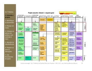 Os 7 Hábitos
1. Entenda o
projeto
2. Identifique
os envolvidos
3. Planeje em
níveis
4. Coloque os
planos em
prática, com
ESTRUTURA
CONCRETO ELÉTRICAFUNDAÇÕES
ESTRUTURA
METÁLICA ARQUITETURA ESPEC. HMV CLIMATIZAÇÃO FLUIDOS
PREV.
INCÊNDIO
ProjetoProjeto executivoexecutivo EstudoEstudo 33 –– esquema geralesquema geral
AB CD
Anteprojeto Equipamento
Estudo
Preliminar
Fundações
profundas
Estudo
Preliminar
Cargas para
fundação
Fundações
superficiais Pilares
Cargas para
fundação
ETAPAETAPA--22ETAPAETAPA--11
Estudo
Preliminar –
alimentação
força e dados
Lançamento
de luminárias
Previsão
Quadros,
painéis,
shafts-
instalações
Posição
(dim.) de
quadros e
CDs
Lançamento
de grelhas
Lançamento
de pontos de
inspeção
Lançamento
de sprinklers
Estudo
Preliminar –
equipamentos,
dutos, etc.
Estudo
Preliminar –
abastecimento,
reservatórios,
alimentação,
encaminhamen
tos, redes, etc.
ESTRUTURA
CONCRETO ELÉTRICAFUNDAÇÕES
ESTRUTURA
METÁLICA ARQUITETURA ESPEC. HMV CLIMATIZAÇÃO FLUIDOS
PREV.
INCÊNDIO
ESTRUTURA
CONCRETO ELÉTRICAFUNDAÇÕES
ESTRUTURA
METÁLICA ARQUITETURA ESPEC. HMV CLIMATIZAÇÃO FLUIDOS
PREV.
INCÊNDIO
ProjetoProjeto executivoexecutivo EstudoEstudo 33 –– esquema geralesquema geral
AB CD AB CD
AnteprojetoAnteprojeto EquipamentoEquipamento
Estudo
Preliminar
Estudo
Preliminar
Fundações
profundas
Fundações
profundas
Estudo
Preliminar
Estudo
Preliminar
Cargas para
fundação
Cargas para
fundação
Fundações
superficiais
Fundações
superficiais PilaresPilares
Cargas para
fundação
Cargas para
fundação
ETAPAETAPA--22ETAPAETAPA--11
Estudo
Preliminar –
alimentação
força e dados
Estudo
Preliminar –
alimentação
força e dados
Lançamento
de luminárias
Lançamento
de luminárias
Previsão
Quadros,
painéis,
shafts-
instalações
Previsão
Quadros,
painéis,
shafts-
instalações
Posição
(dim.) de
quadros e
CDs
Posição
(dim.) de
quadros e
CDs
Lançamento
de grelhas
Lançamento
de grelhas
Lançamento
de pontos de
inspeção
Lançamento
de pontos de
inspeção
Lançamento
de sprinklers
Lançamento
de sprinklers
Estudo
Preliminar –
equipamentos,
dutos, etc.
Estudo
Preliminar –
abastecimento,
reservatórios,
alimentação,
encaminhamen
tos, redes, etc.
prática, com
controle é
claro
5. Atenção às
interferências
6. Prepare-se
para as
alterações
7. Use
ferramentas
de apoio
Vigas (formas
e armaduras)
Lajes (formas
e armaduras
Pilares
(formas e
armaduras
supraestrutura
As built
Detalhamento
da fixação
Pilares
Vigas/treliças
Cobertura e
telhamento
ETAPAETAPA--33
Projeto de
forro – comp.
Iluminação e
tomadas
Telefonia e
lógica
Quadros
gerais
Centros de
distribuição
Escadas,
reservatório?
As built As built As built Aprovação
As built
As built Aprovação
As built
Saídas de
emergência
ETAPAETAPA--44
Cargas dos
equipamentos
e pts de força
Pontos de
dreno
Água fria
Água bruta
Água quente
Esgoto cloac.
Reservatório
s
Esgoto pluv.
Gases
medicinais
Equipamentos
e casa de
máquinas
Rede de dutos
e grelhas
Aprovação
As built
Reservatório
de incêndio?
Rede de
sprinklers
Det. Áreas
molhadas e
esquadrias
Proj. de
fachadas
Proj. arq.
Exec.
Compatib.
Vigas (formas
e armaduras)
Lajes (formas
e armaduras
Pilares
(formas e
armaduras
supraestrutura
Vigas (formas
e armaduras)
Vigas (formas
e armaduras)
Lajes (formas
e armaduras
Lajes (formas
e armaduras
Pilares
(formas e
armaduras
Pilares
(formas e
armaduras
supraestrutura
As builtAs built
Detalhamento
da fixação
Detalhamento
da fixação
PilaresPilares
Vigas/treliçasVigas/treliças
Cobertura e
telhamento
Cobertura e
telhamento
ETAPAETAPA--33
Projeto de
forro – comp.
Projeto de
forro – comp.
Iluminação e
tomadas
Iluminação e
tomadas
Telefonia e
lógica
Telefonia e
lógica
Quadros
gerais
Quadros
gerais
Centros de
distribuição
Centros de
distribuição
Escadas,
reservatório?
Escadas,
reservatório?
As builtAs built As builtAs built As builtAs built Aprovação
As built
Aprovação
As built
As builtAs built Aprovação
As built
Aprovação
As built
Saídas de
emergência
Saídas de
emergência
ETAPAETAPA--44
Cargas dos
equipamentos
e pts de força
Cargas dos
equipamentos
e pts de força
Pontos de
dreno
Pontos de
dreno
Água friaÁgua fria
Água brutaÁgua bruta
Água quenteÁgua quente
Esgoto cloac.Esgoto cloac.
Reservatório
s
Reservatório
s
Esgoto pluv.Esgoto pluv.
Gases
medicinais
Gases
medicinais
Equipamentos
e casa de
máquinas
Equipamentos
e casa de
máquinas
Rede de dutos
e grelhas
Rede de dutos
e grelhas
Aprovação
As built
Aprovação
As built
Reservatório
de incêndio?
Reservatório
de incêndio?
Rede de
sprinklers
Rede de
sprinklers
Det. Áreas
molhadas e
esquadrias
Det. Áreas
molhadas e
esquadrias
Proj. de
fachadas
Proj. de
fachadas
Proj. arq.
Exec.
Compatib.
19Construmanager - Os 7 Hábitos da Gestão Eficaz de Projetos - 04.11.10 - arq. Patricia Moreira Moura
 