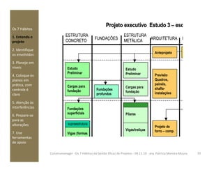 Os 7 Hábitos
1. Entenda o
projeto
2. Identifique
os envolvidos
3. Planeje em
níveis
4. Coloque os
planos em
prática, com
ESTRUTURA
CONCRETO FUNDAÇÕES
ESTRUTURA
METÁLICA ARQUITETURA ESPEC. HMV
ProjetoProjeto executivoexecutivo EstudoEstudo 33 –– esquema geralesquema geral
Anteprojeto
Estudo
Preliminar
Estudo
Preliminar
Cargas para Cargas para
Previsão
Quadros,
painéis,
ESTRUTURA
CONCRETO FUNDAÇÕES
ESTRUTURA
METÁLICA ARQUITETURA ESPEC. HMV
ESTRUTURA
CONCRETO FUNDAÇÕES
ESTRUTURA
METÁLICA ARQUITETURA ESPEC. HMV
ProjetoProjeto executivoexecutivo EstudoEstudo 33 –– esquema geralesquema geral
AnteprojetoAnteprojeto
Estudo
Preliminar
Estudo
Preliminar
Estudo
Preliminar
Estudo
Preliminar
Cargas paraCargas para Cargas paraCargas para
Previsão
Quadros,
painéis,
Previsão
Quadros,
painéis,prática, com
controle é
claro
5. Atenção às
interferências
6. Prepare-se
para as
alterações
7. Use
ferramentas
de apoio
Fundações
profundas
Cargas para
fundação
Fundações
superficiais
Vigas (formas
e armaduras)
supraestrutura
Pilares
Vigas/treliças
Cargas para
fundação
painéis,
shafts-
instalações
Projeto de
forro – comp.
Fundações
profundas
Fundações
profundas
Cargas para
fundação
Cargas para
fundação
Fundações
superficiais
Fundações
superficiais
Vigas (formas
e armaduras)
supraestrutura
Vigas (formas
e armaduras)
Vigas (formas
e armaduras)
supraestrutura
PilaresPilares
Vigas/treliçasVigas/treliças
Cargas para
fundação
Cargas para
fundação
painéis,
shafts-
instalações
painéis,
shafts-
instalações
Projeto de
forro – comp.
Projeto de
forro – comp.
20Construmanager - Os 7 Hábitos da Gestão Eficaz de Projetos - 04.11.10 - arq. Patricia Moreira Moura
 