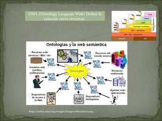 OWL (Ontology Languaje Web) Define la relación entre recursos.  http://wshoy.sidar.org/images/Imagen2Metadatos.png 